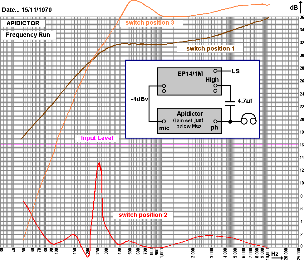 Apidictor filter charactreistic graph