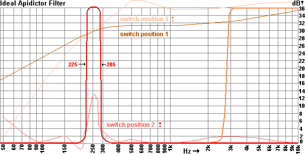 Apidictor 'perfect' filter charactreistic