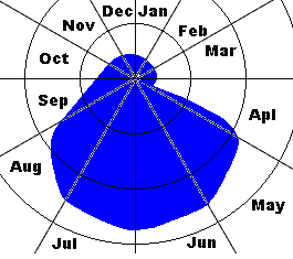 Annual cycle of drone availability within the environment