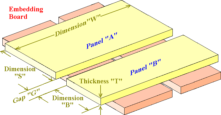 Embedding Board