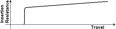 II tip, graph of resistance to insertion