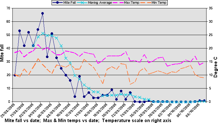 Graph for full treatment period