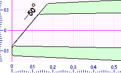 Tip Cut to 50 degrees