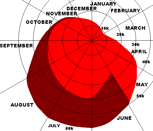 Annual cycle of honey bee numbers