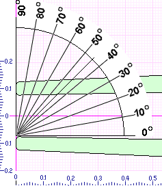 Possible cutting angles for II tip mouths