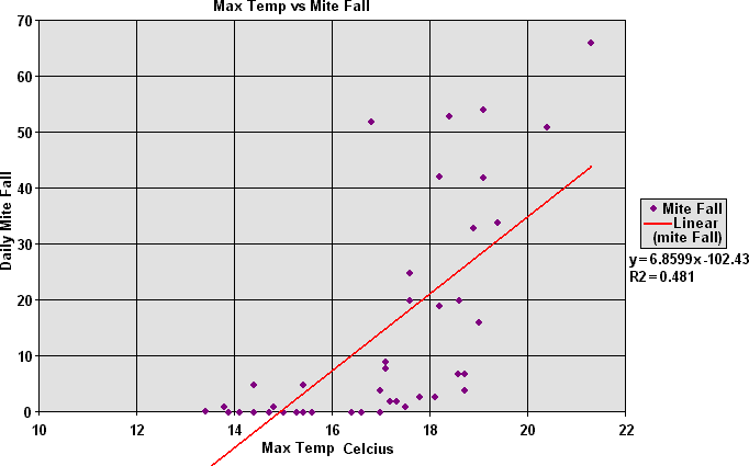 Linear trend