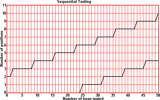 Chart for recording sequential tests with 10% and 20% thresholds