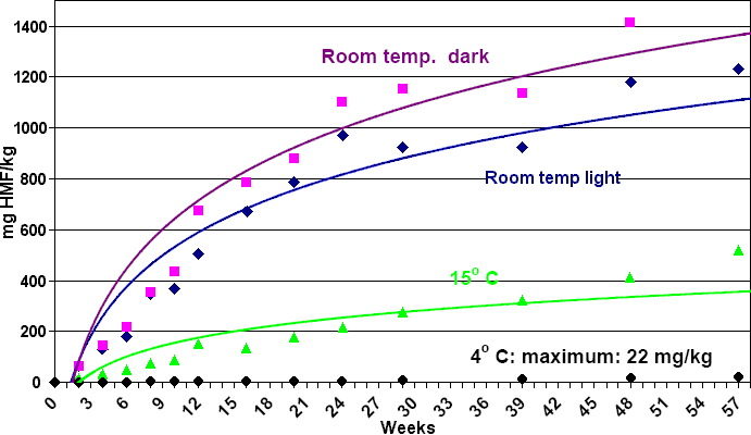 Chart showing deterioration against time, redrawn by DAC