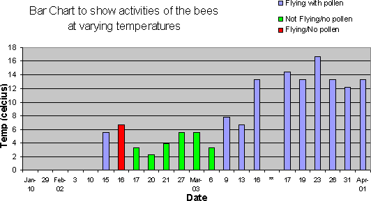 Bar Chart to show collecting patterns of honey bees in Spring